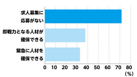 「介護派遣を採用する理由」