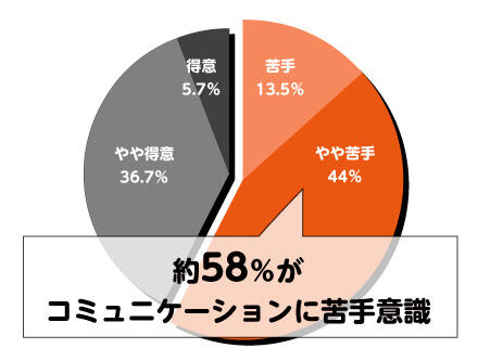 「コミュニケーションへの苦手意識」約58%がコミュニケーションに苦手意識
