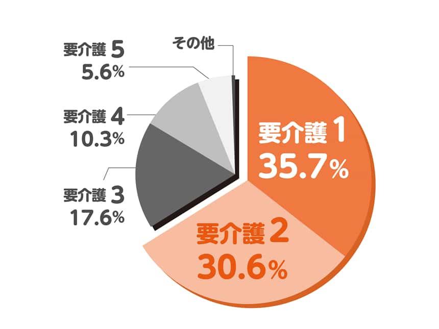 デイサービス利用者の要介護度の割合