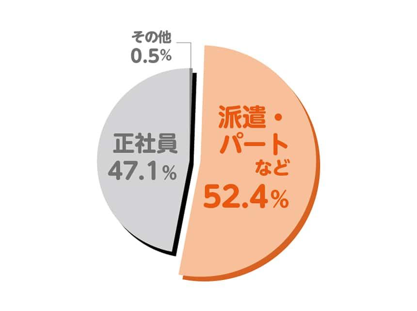 介護職員の雇用形態