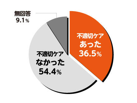 「不適切ケアの有無」不適切ケアがあった36.5%不適切ケアがなかった54.4%無回答9.1%