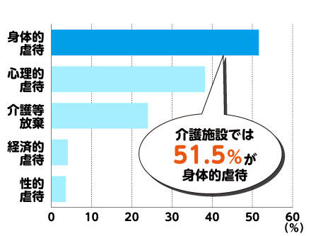 「介護施設における虐待の種類の割合」介護施設では51.5%が身体的虐待