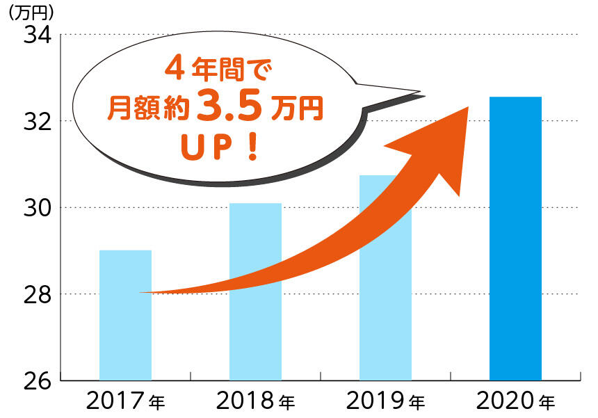 介護職員の平均給与額の棒グラフ。4年間で月額約3.5万円UP!