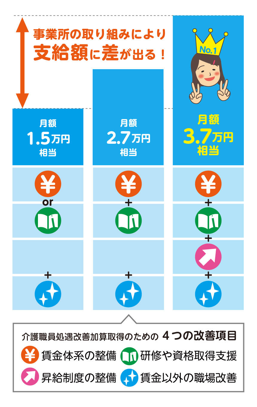 介護職員処遇改善加算の支給額の差。4つの改善項目に対する事業所の取り組みで支給額に差が出る!