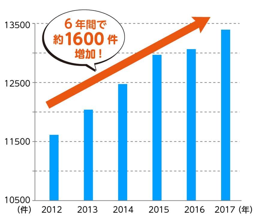 グループホームの数の推移。6年間で約1600件増加!