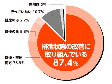 「排泄（排便・排尿）状態の改善に向けた取り組み」排泄状態の改善に受け取り組んでいる87.4%