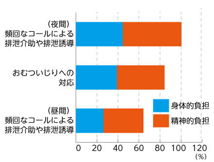 介護職が感じる排泄介助の負担感