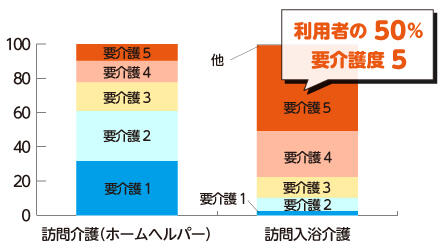 「訪問入浴介護と訪問介護の利用者の要介護度の比較」利用者の50％要介護度5