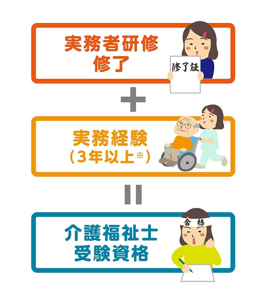 実務者研修修了から介護福祉士の受験資格を得るまで