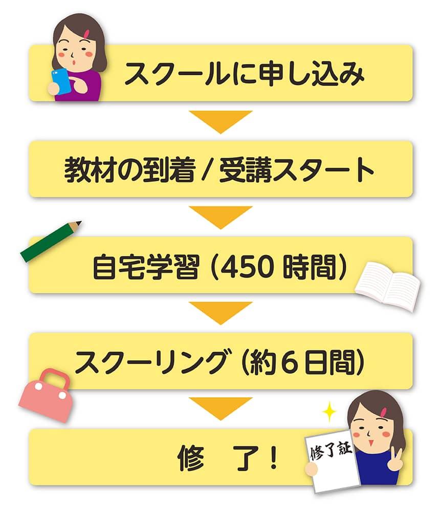 スクールに申し込み→教材の到着・受講スタート→自宅学習(450時間)→スクーリング(約6日間)→終了