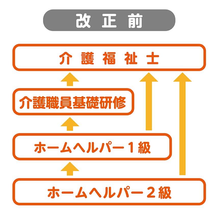 介護職のキャリアパスの変化改正前