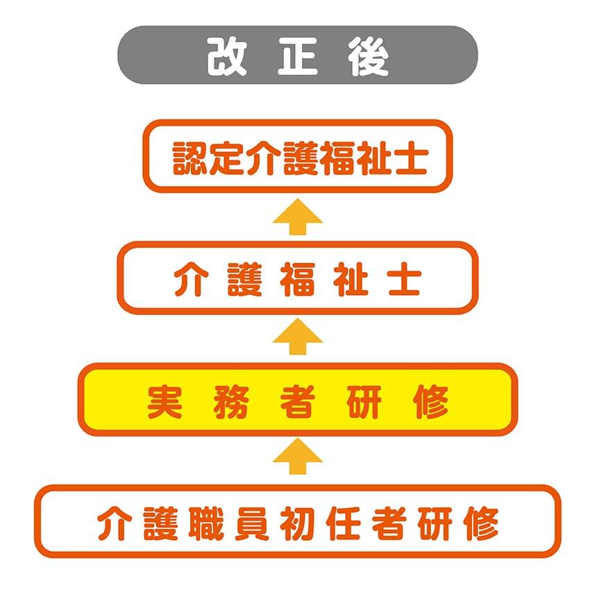 介護職のキャリアパスの変化改正後