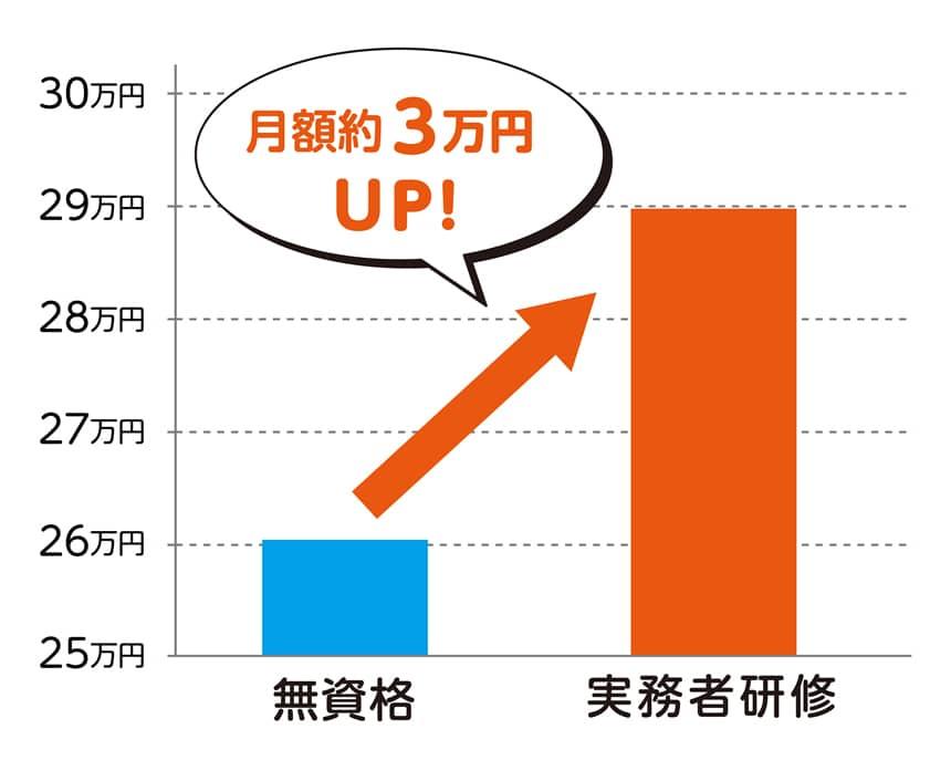 保有資格による平均給与額の比較。月額約3万円アップ!