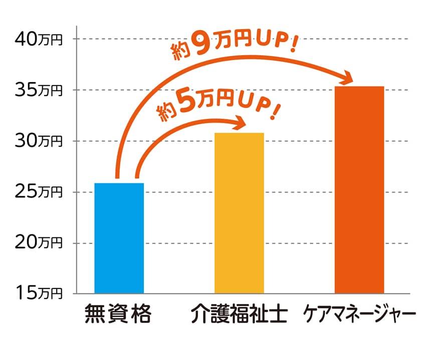 保有資格による平均給与の比較。介護福祉士になると約5万円アップ、ケアマネージャーになると約9万円アップ!