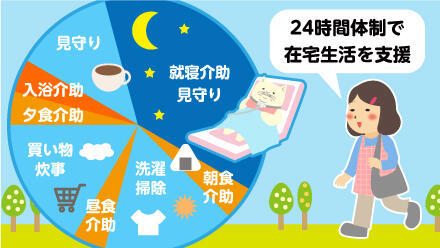 24時間体制で在宅生活を支援