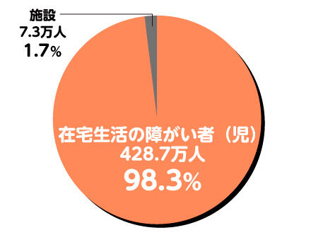 「障がい者(児)の数」在宅生活の障がい者(児)428.7万人98.3%