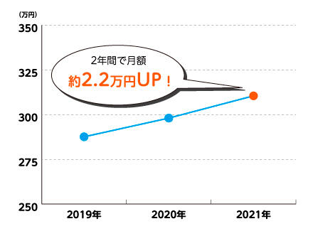 「福祉・介護職員処遇改善加算による重度訪問介護の給料の推移」2年間で月額2.2万円UP!