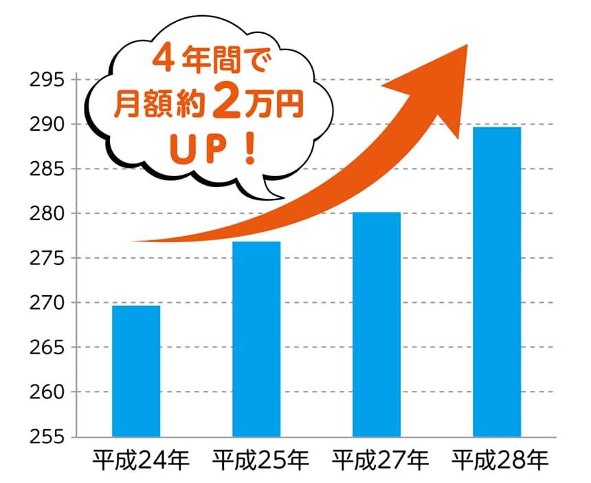 介護士の平均給与額4年間で月額約2万円UP!