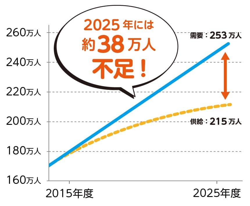 介護人材の需給推移。2025年には約38万人不足!