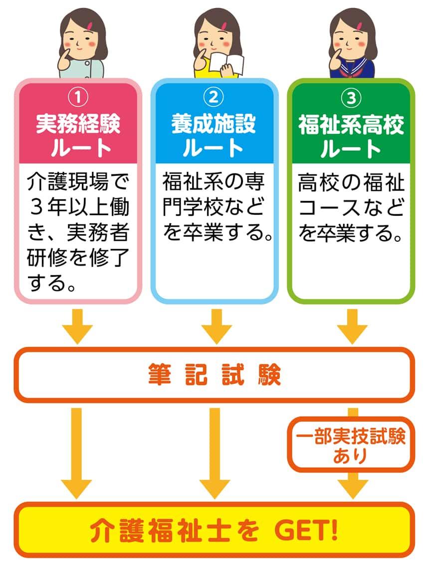 介護福祉士の資格取得までの流れ。 ①実務経験ルート②養成施設ルート③福祉系高校ルート。筆記試験。介護福祉士をGET!