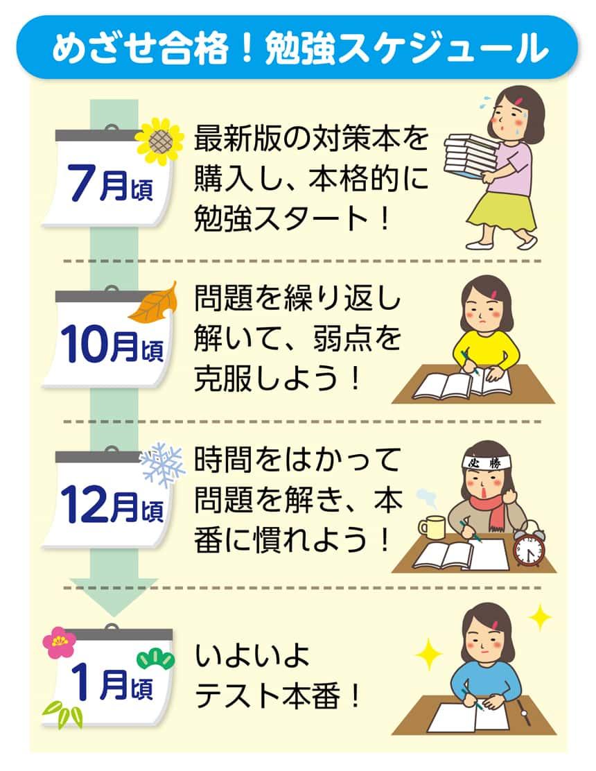 めざせ合格!勉強スケジュール。最新版の対策本を購入し、本格的に勉強スタート!問題を繰り返し解いて、弱点を克服しよう!時間をはかって問題を解き、本番に慣れよう!いよいよテスト本番!