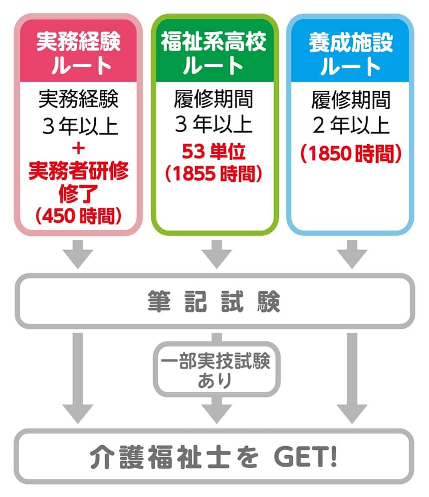 資格取得ルート【改正前後】実務経験ルート・実務経験3年以上+実務者研修修了(450時間)。福祉系高校ルート・履修期間3年以上53単位(1855時間)。養成施設ルート・履修期間2年以上(1850時間)