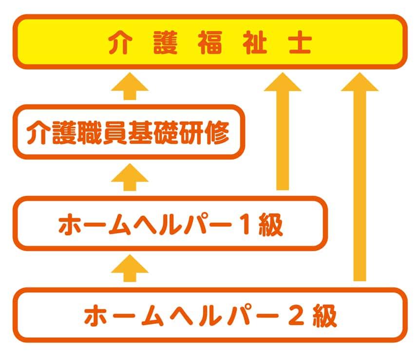 介護福祉士のキャリアパス【改正前】