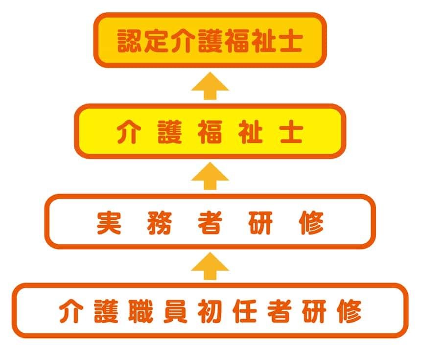 介護福祉士のキャリアパス【改正後】