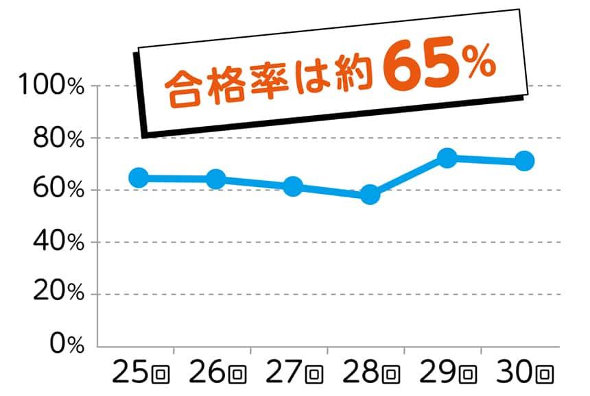 介護福祉士試験の合格率の推移。合格率は約65%。