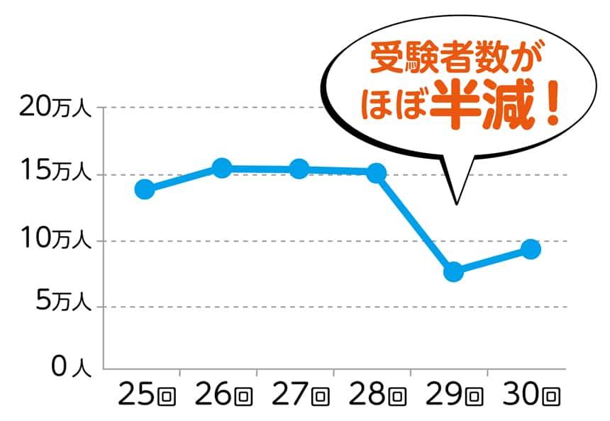 介護福祉士試験の受験者数の推移。受験者数がほぼ半減!