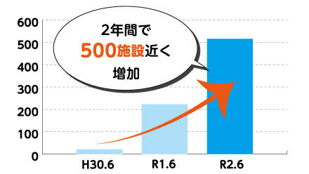 「介護医療院の施設数の推移」2年間で500施設近く増加