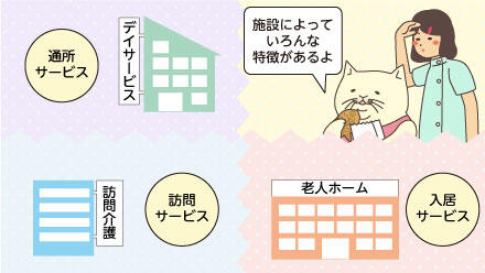 施設によっていろんな特徴があるよ。「通所サービス」「入居サービス」「訪問サービス」