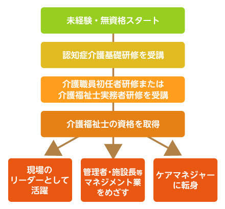 介護職のキャリアパス