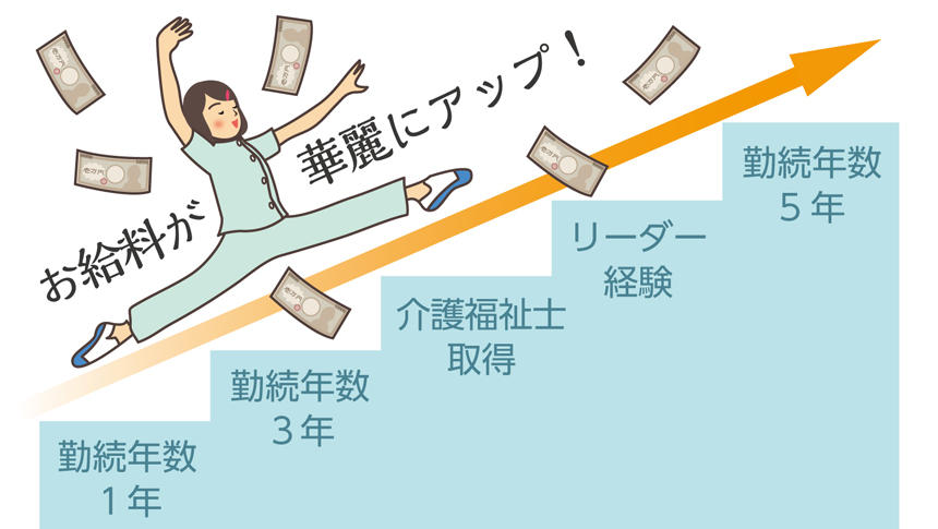 勤務年数1年のけあ子が介護福祉士取得やリーダーを経験すれば、お給料が華麗にアップ!