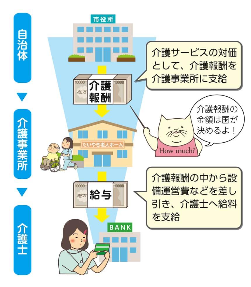 介護士の給料の仕組み。介護サービスの対価として、介護報酬を介護事業所に支給。介護報酬の金額は国が決めるよ!介護報酬の中から設備運営費などを差し引き、介護士へ給料を支給。