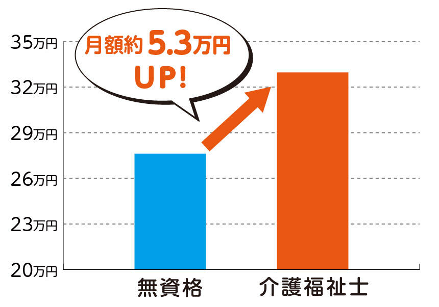 資格の有無による給料比較。介護福祉士になると月額約5.3万円UP!