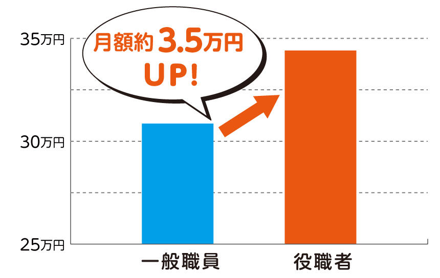 役職の有無による給料比較。役職者になると月額約3.5万円UP!