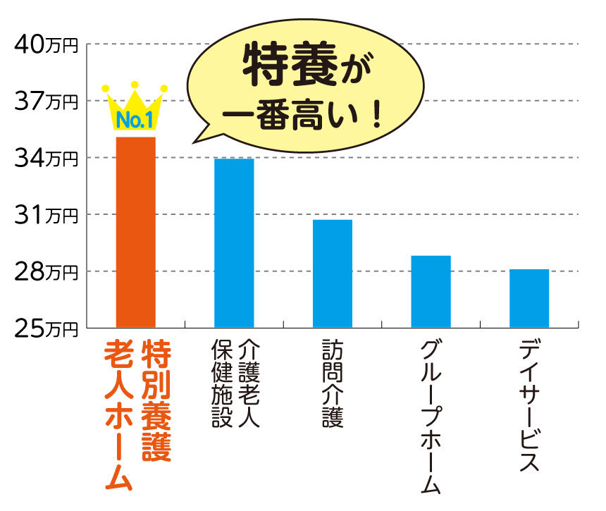 給料の高い介護施設ランキング。特養が一番高い!