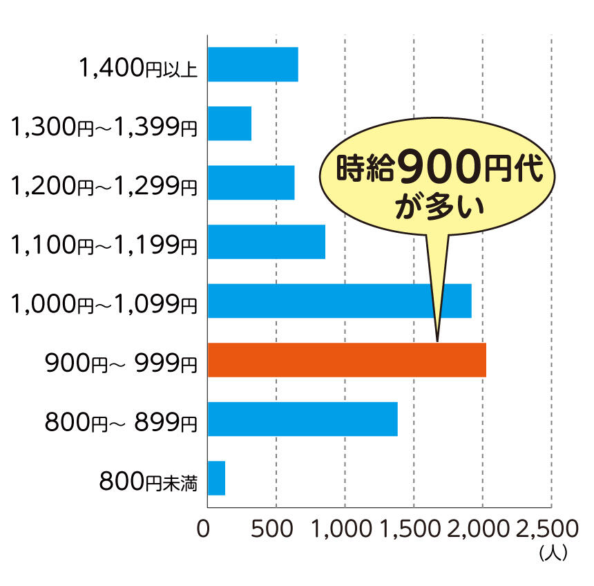 非常勤で働く場合の平均時給。時給900円代が多い