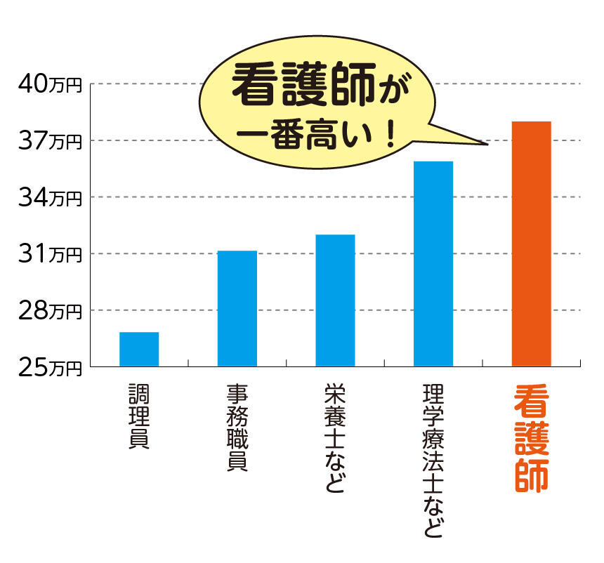 各職種の平均月収。看護師が一番高い!
