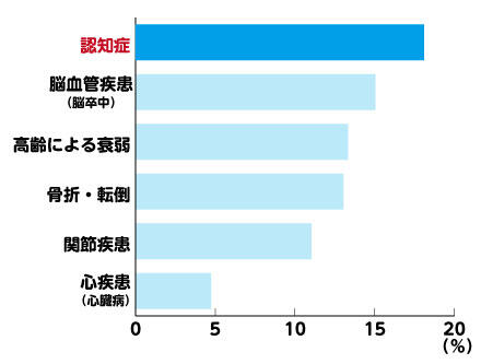 介護が必要となった主な原因