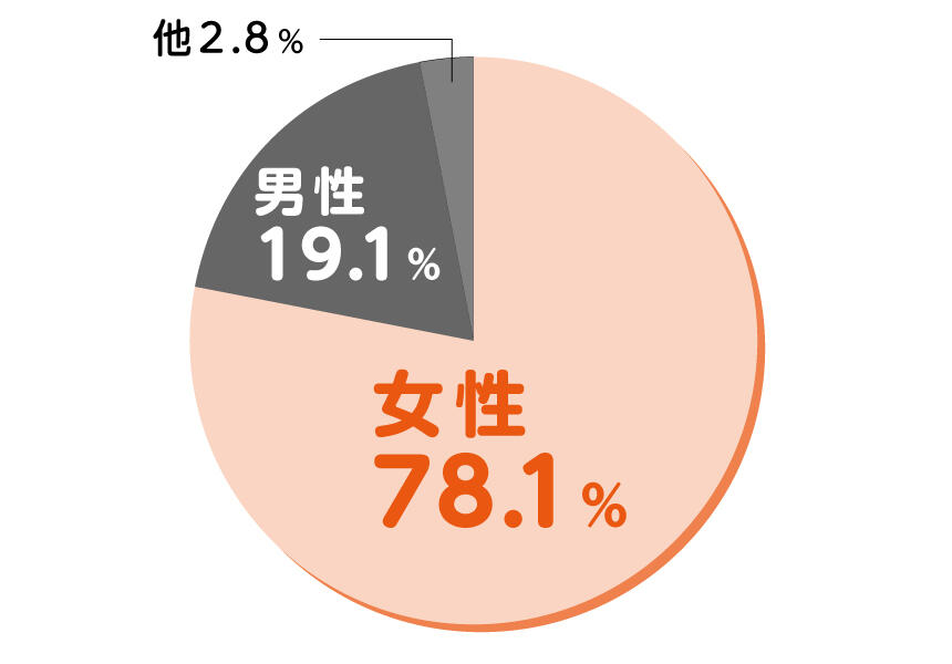 介護職の男女比率の円グラフ。女性78.1%、男性19.1%。