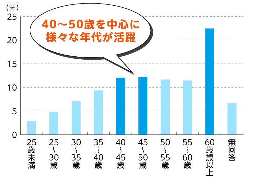 介護職の年齢分布の棒グラフ。40~50歳を中心に、様々な年代が活躍