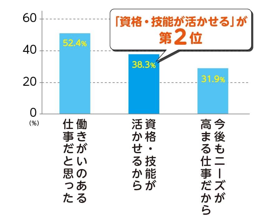 介護職を選んだ理由「資格・技能が活かせる」が第2位