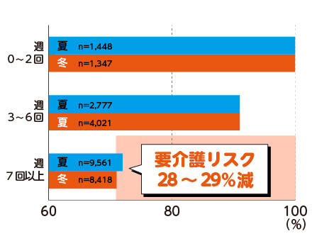 「入浴頻度と要介護リスク」要介護リスク28～29％減