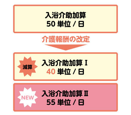 入浴介助加算の変更