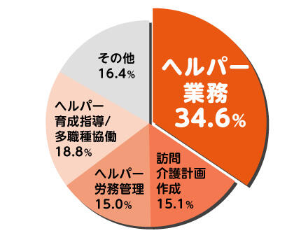 サービス提供責任者の業務時間の配分(平均的な1ケ月)
