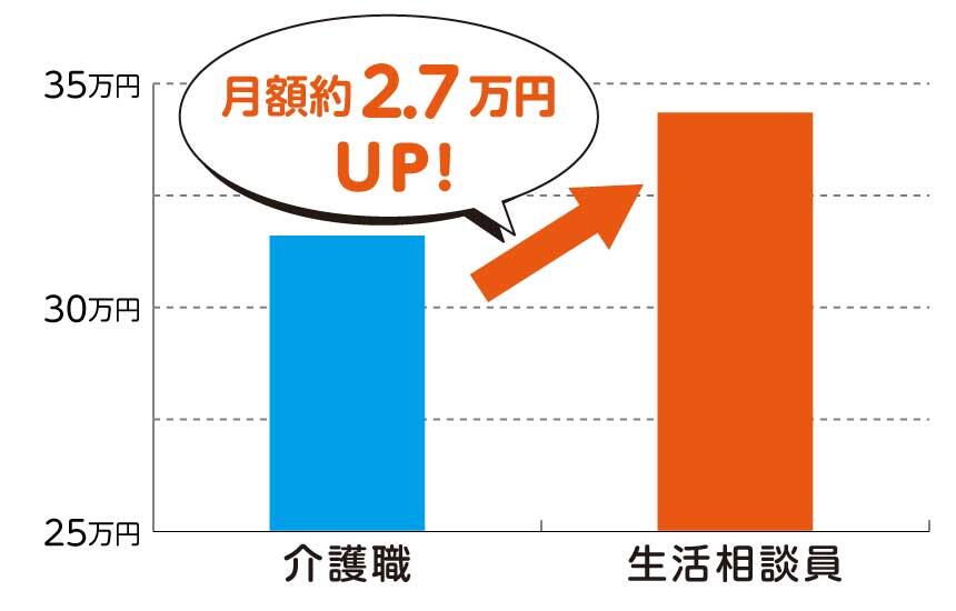 生活相談員と介護職の給料比較