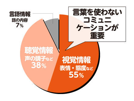 言葉を使わないコミュニケーションが重要