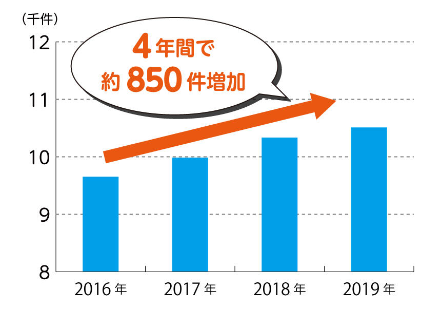 特別養護老人ホームの施設数の棒グラフ。4年間で約850件増加。